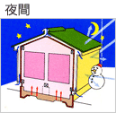 ソーラーサーキットシステムの温度調節（冬・夜間）