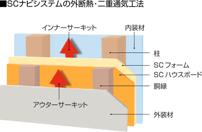 ■SCナビシステムの外断熱・二重通気工法